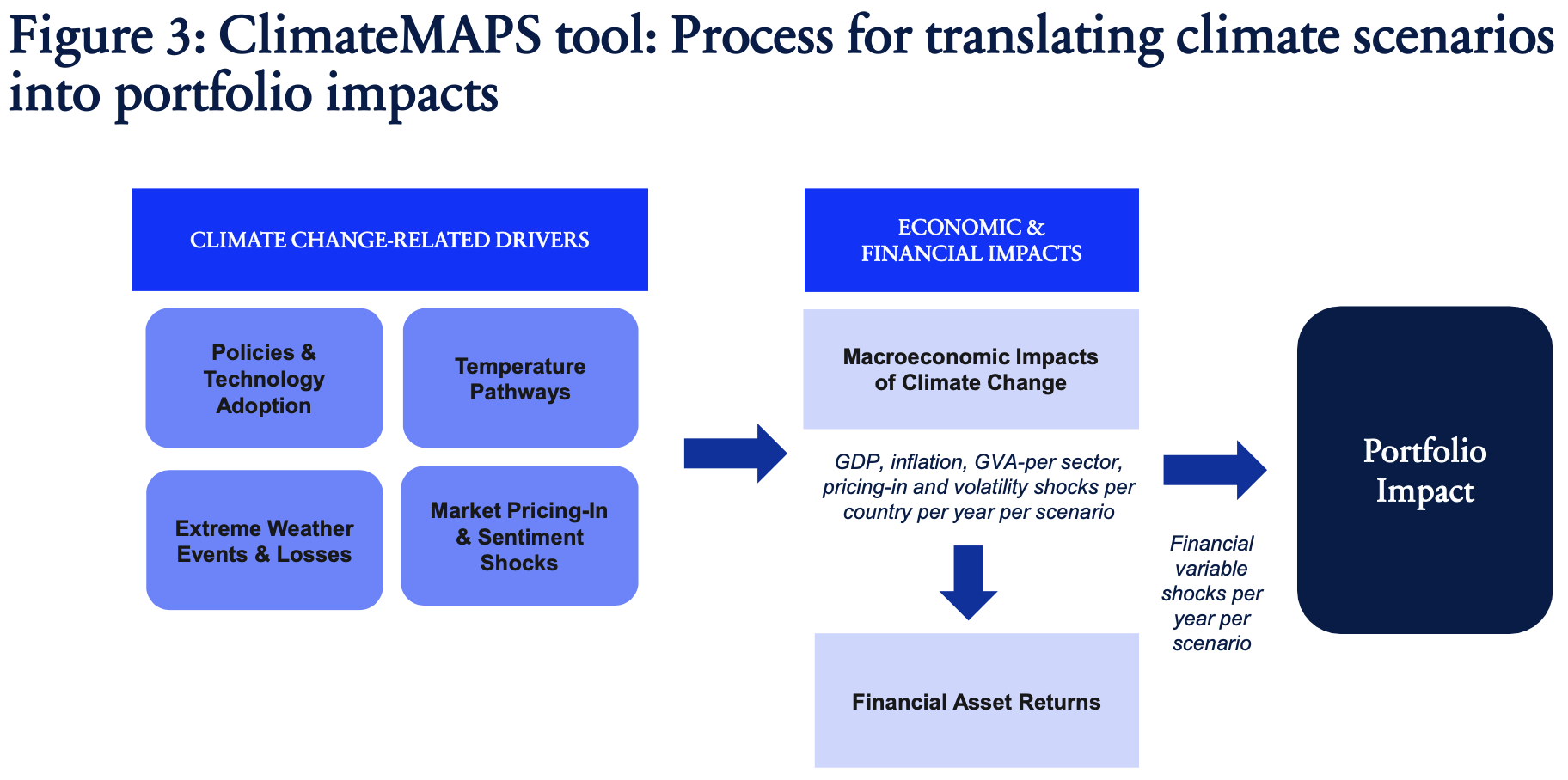 图3:ClimateMAPS工具:将气候情景转化为投资组合影响的过程