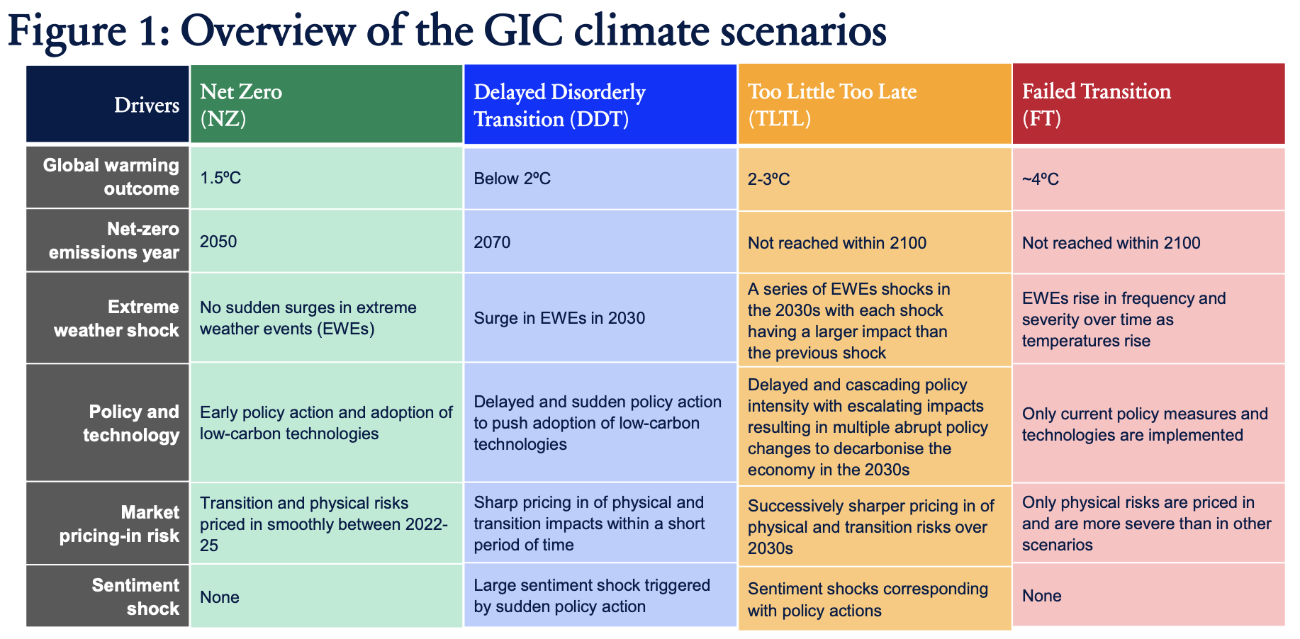 GIC气候情景概述