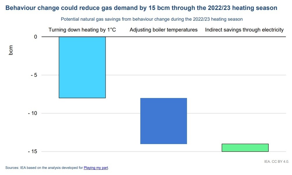 almacenamiento的Los niveles serán与时间有关的最后期限calefacción 2022/23 debido a la危机能源，dice la AIE。