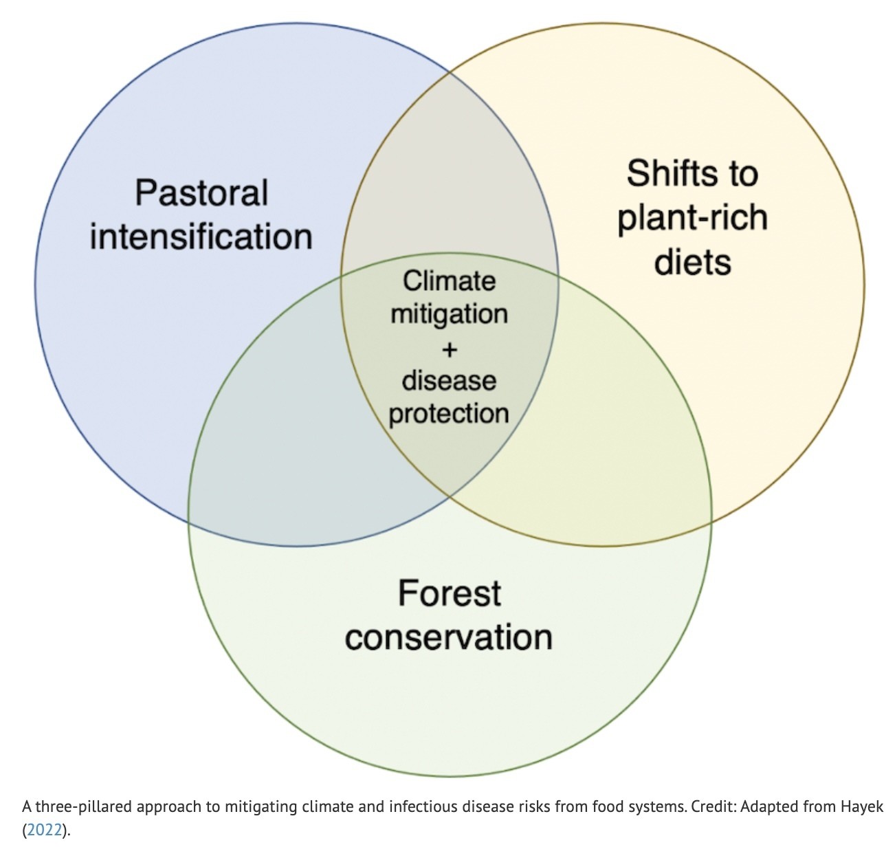 提出三个支柱的维恩图的方法来平衡气候和传染病风险从食物系统