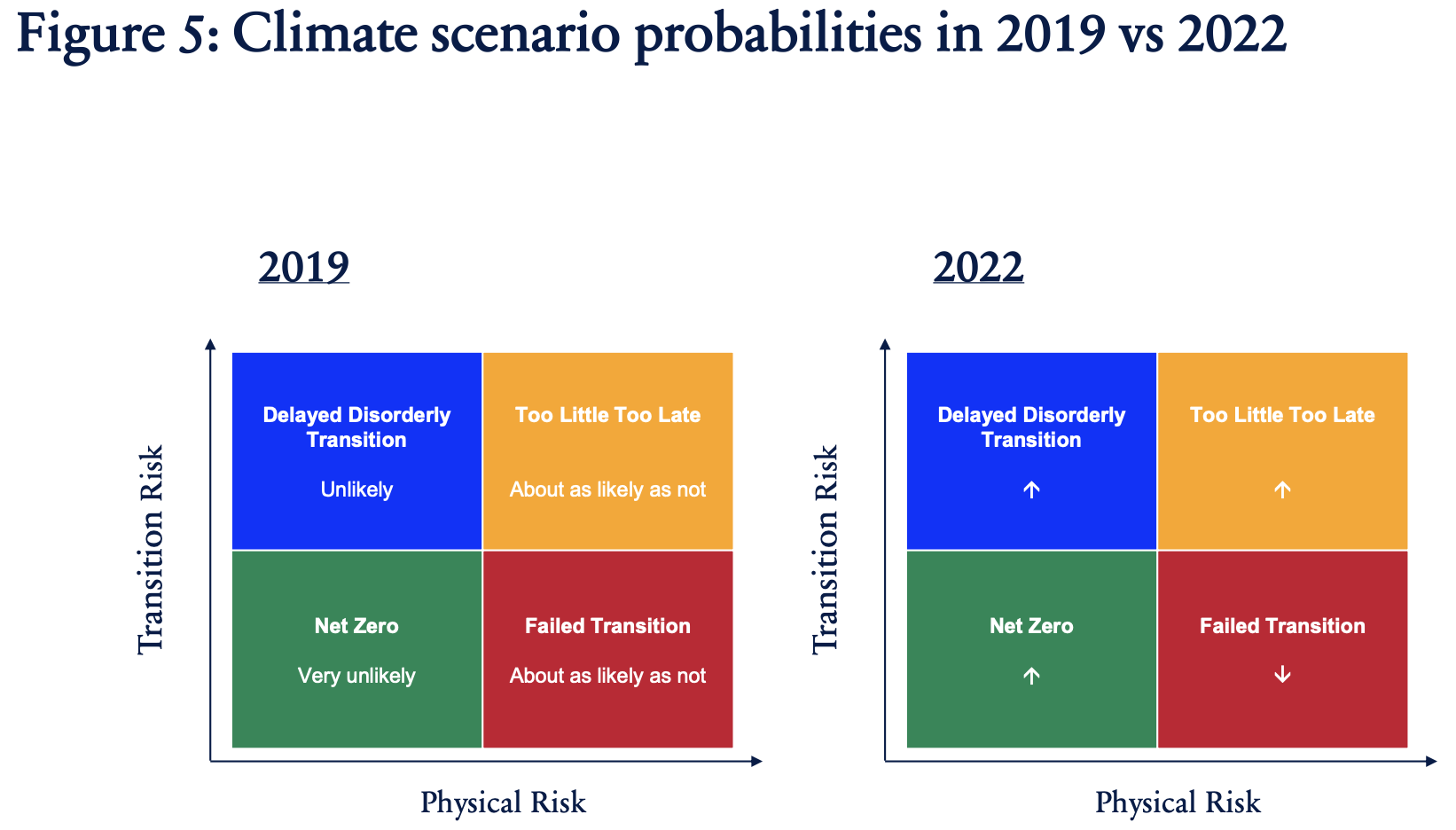 图5:2019年与2022年的气候情景概率