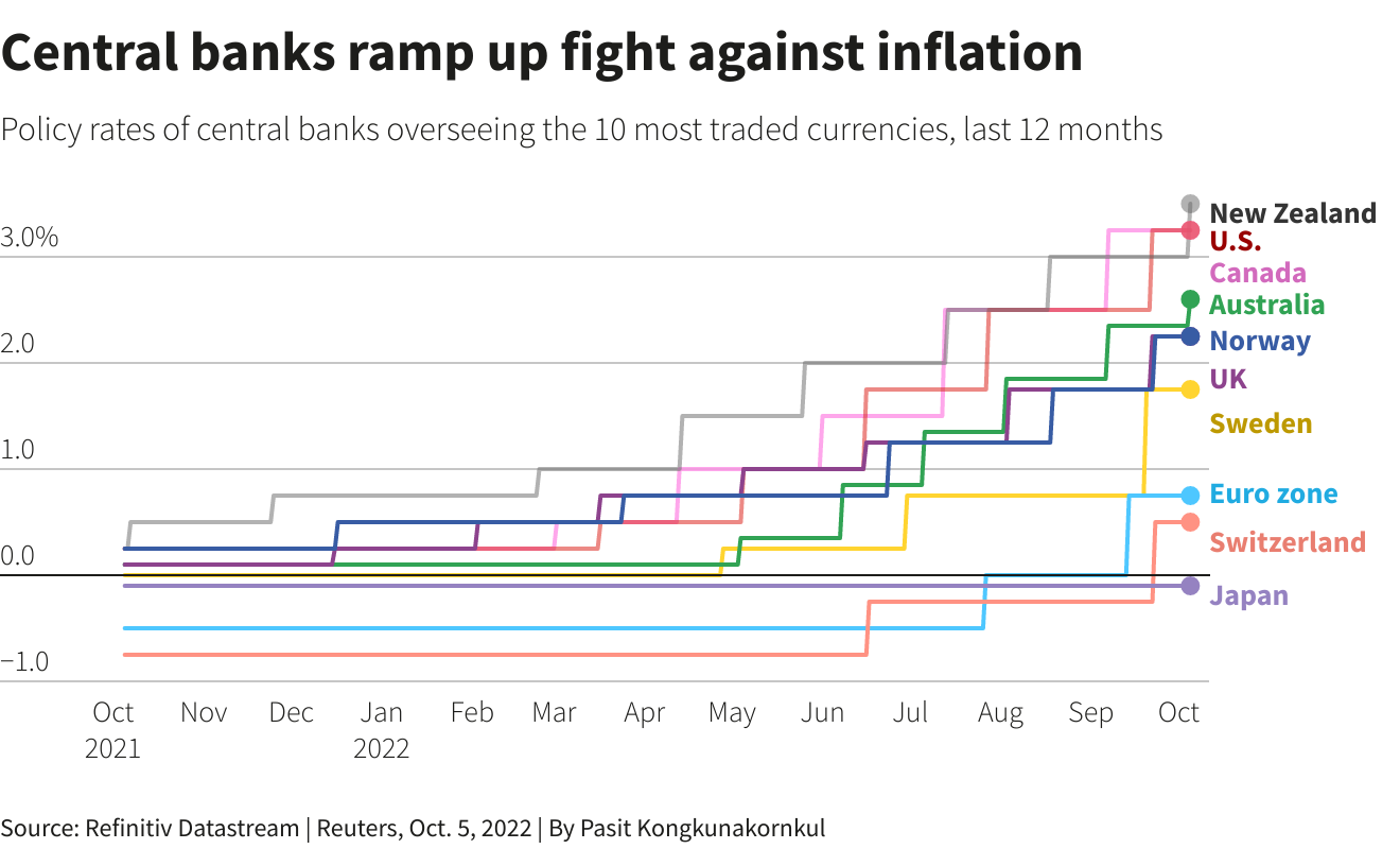 这张图表显示了世界各国央行如何对抗通货膨胀。