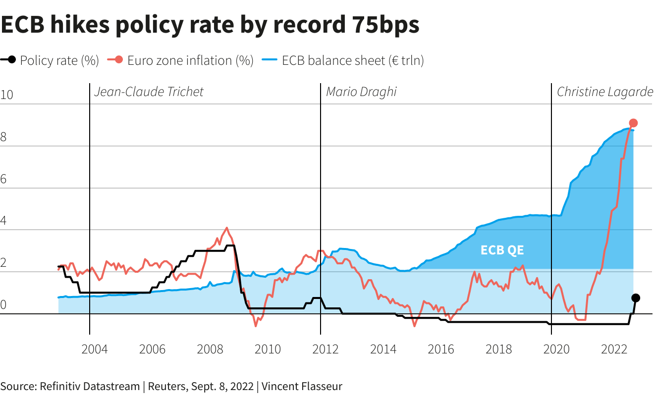 这张图表显示了欧洲央行应对通胀的方法。