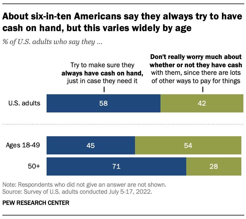 一份图表显示，大约60%的美国人表示他们总是尽量随身携带现金，但这一比例因年龄而有很大差异。