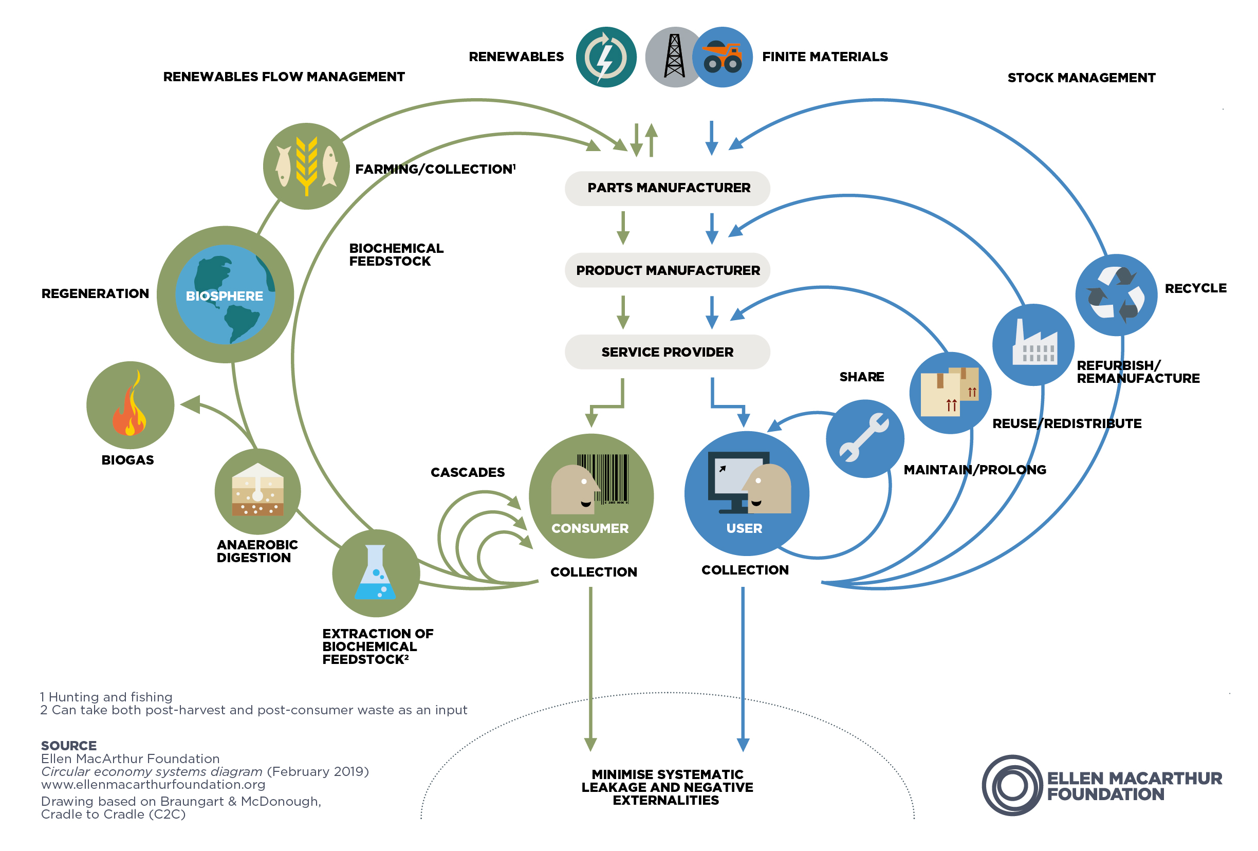 En el diagram del sistema de economía circular de la Fundación Ellen MacArthur, los metales se sitúan En el lado derecho del diagram。Este diagama muestra una priorización de enfoques。Las palancas sitadas en los círculos interiores, como el