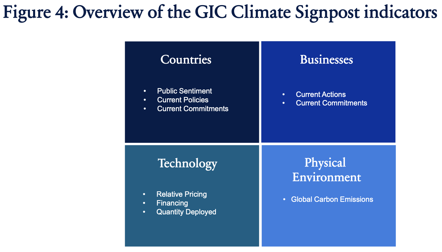 图4:GIC气候路标指标概述