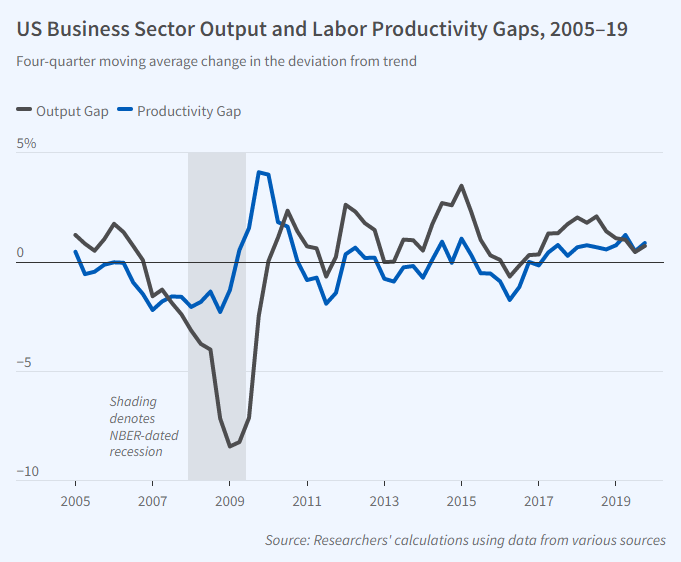 图表显示了2005年至2019年美国商业部门产出和劳动生产率的差距。