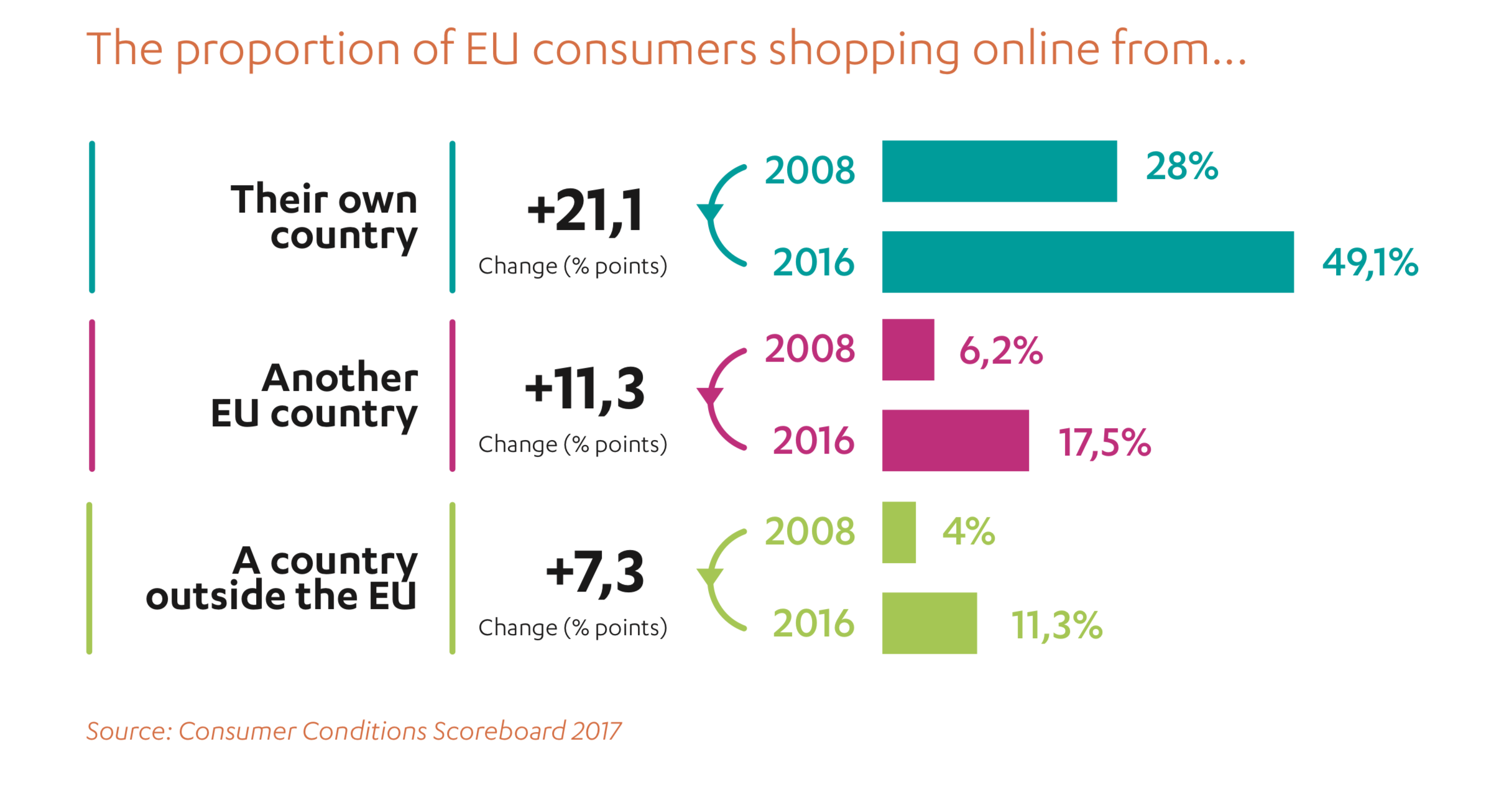 随着消费者的谨慎，跨境网上购物正在增加