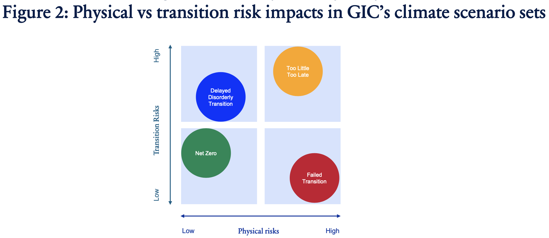 图2:GIC气候情景集中的物理风险与转型风险影响
