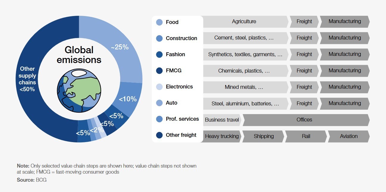 食品和快速消费品行业在上游供应链产生全球排放