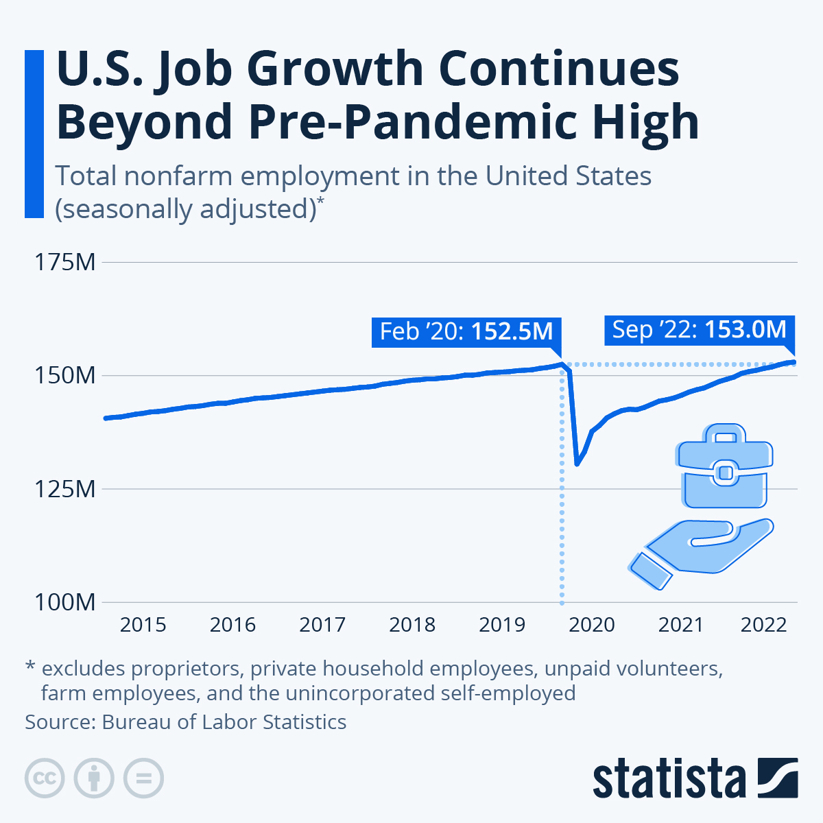 这张图表显示了美国就业增长如何持续超过疫情前的高位。