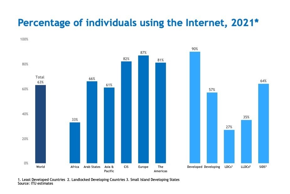 数字包容性——跨地区互联网接入的广泛差异。资料来源:国际电信联盟。