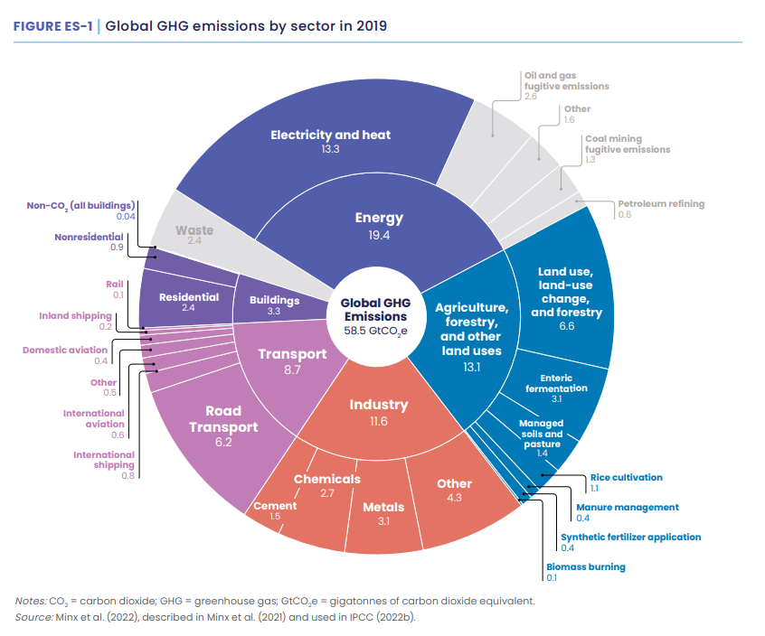 2019年各行业全球温室气体排放量图表。