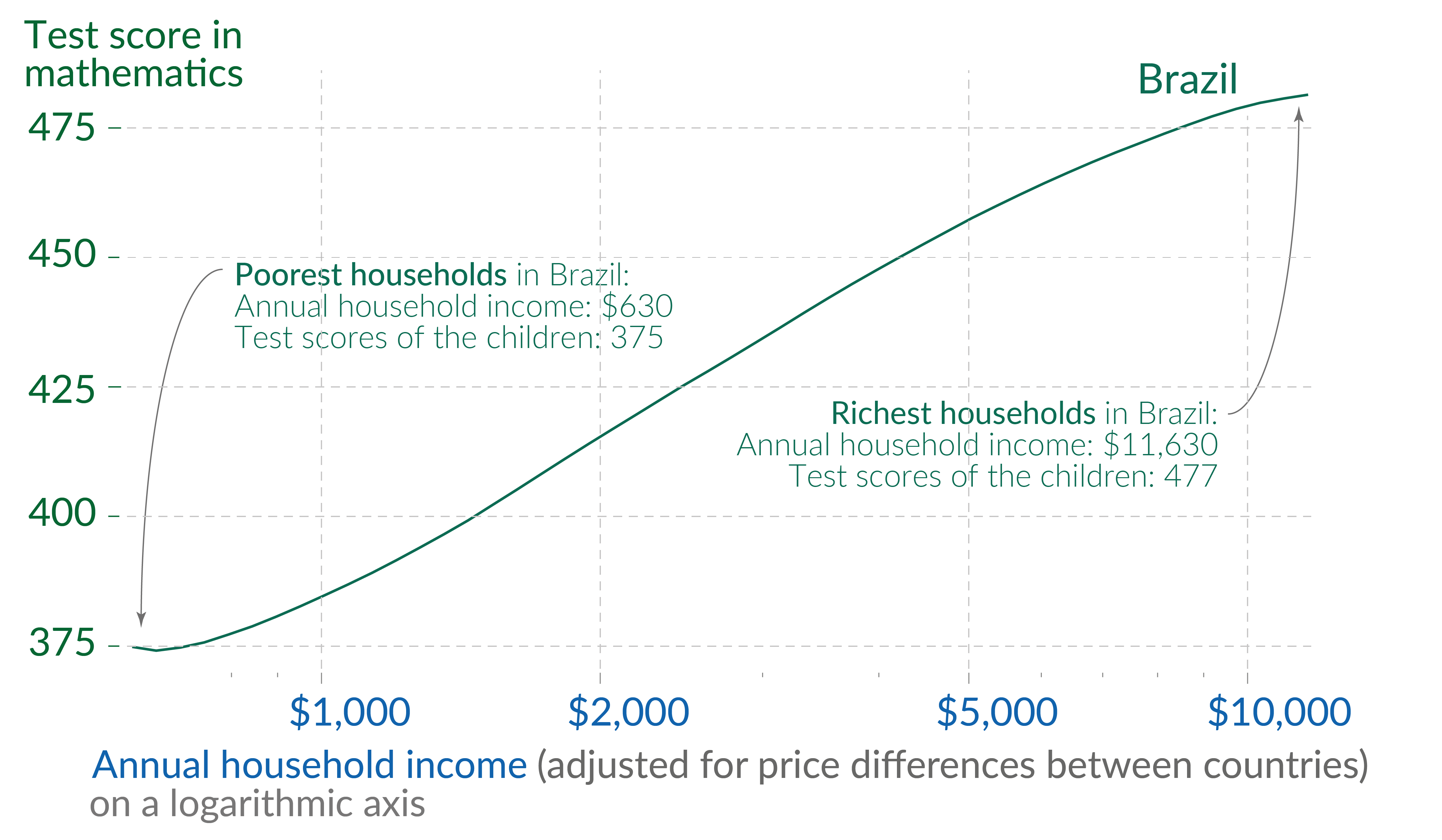 图表显示巴西按家庭收入划分的平均数学考试成绩。
