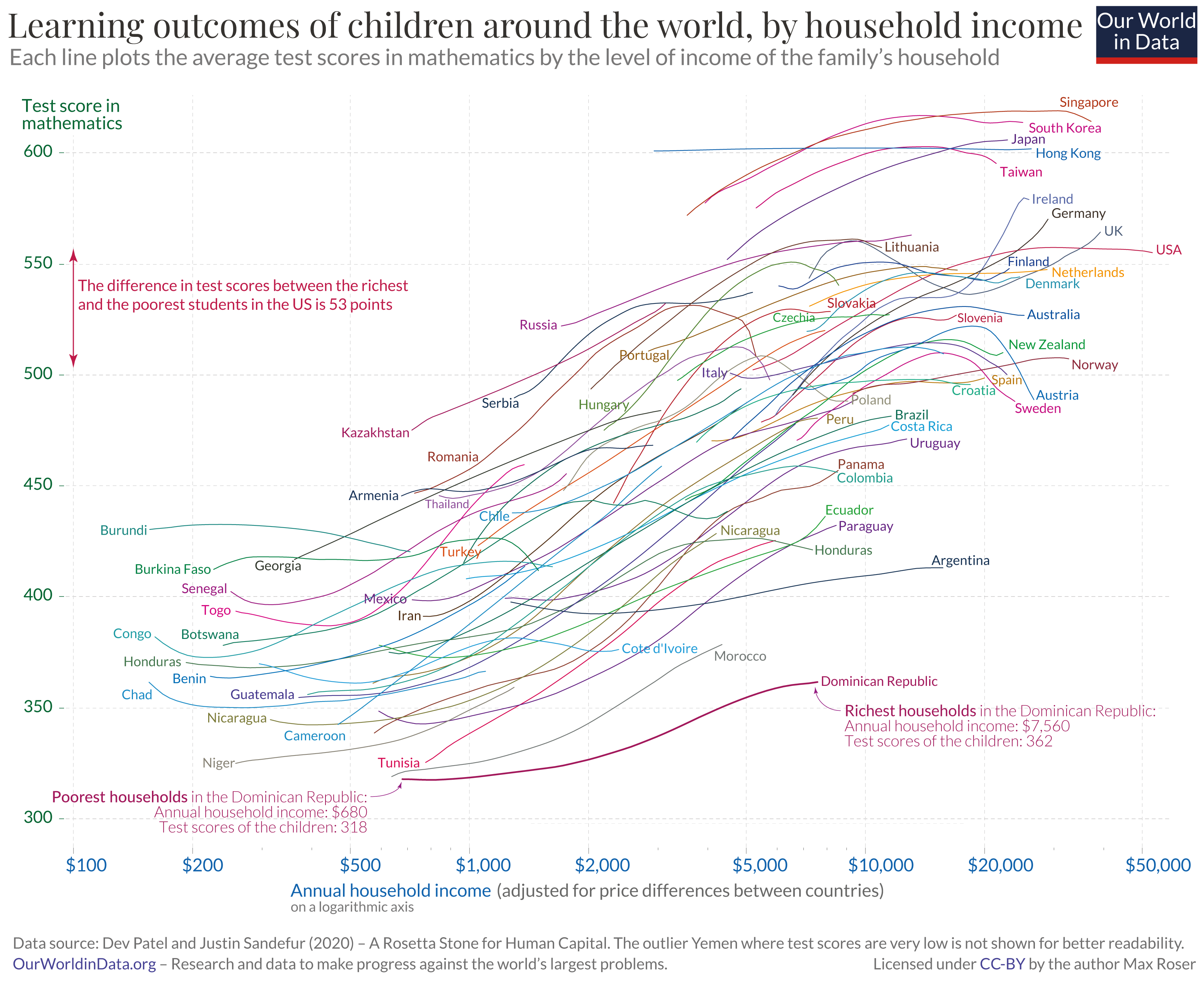 图表显示了世界各地儿童的学习结果，按家庭收入划分。
