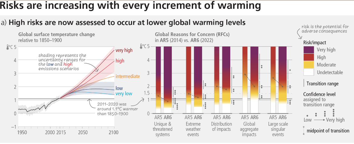 这张图表显示，气候变暖的每一次增加，风险都在增加。气候变化